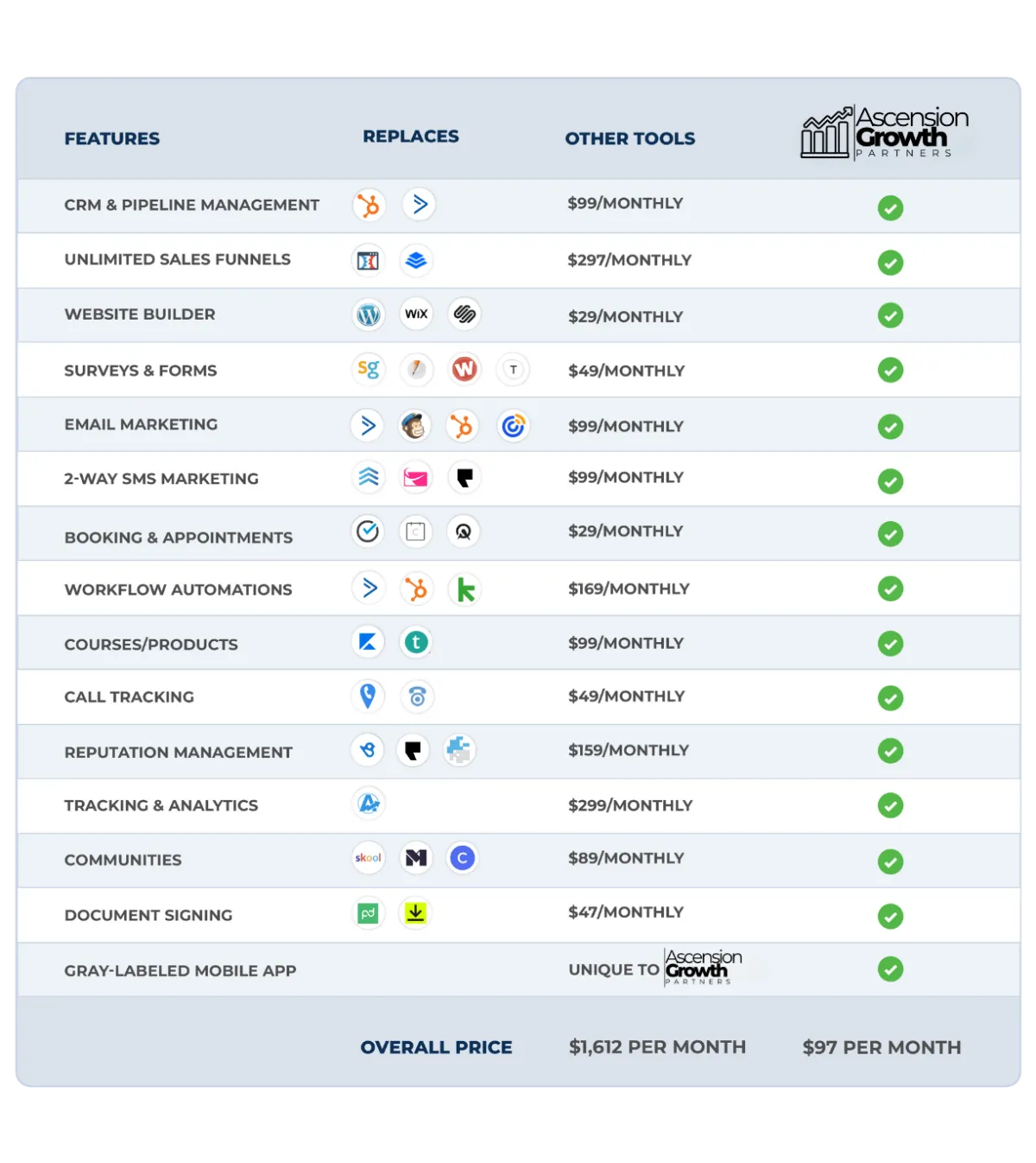 HighLevel CRM feature comparison showing savings versus other popular digital marketing tools