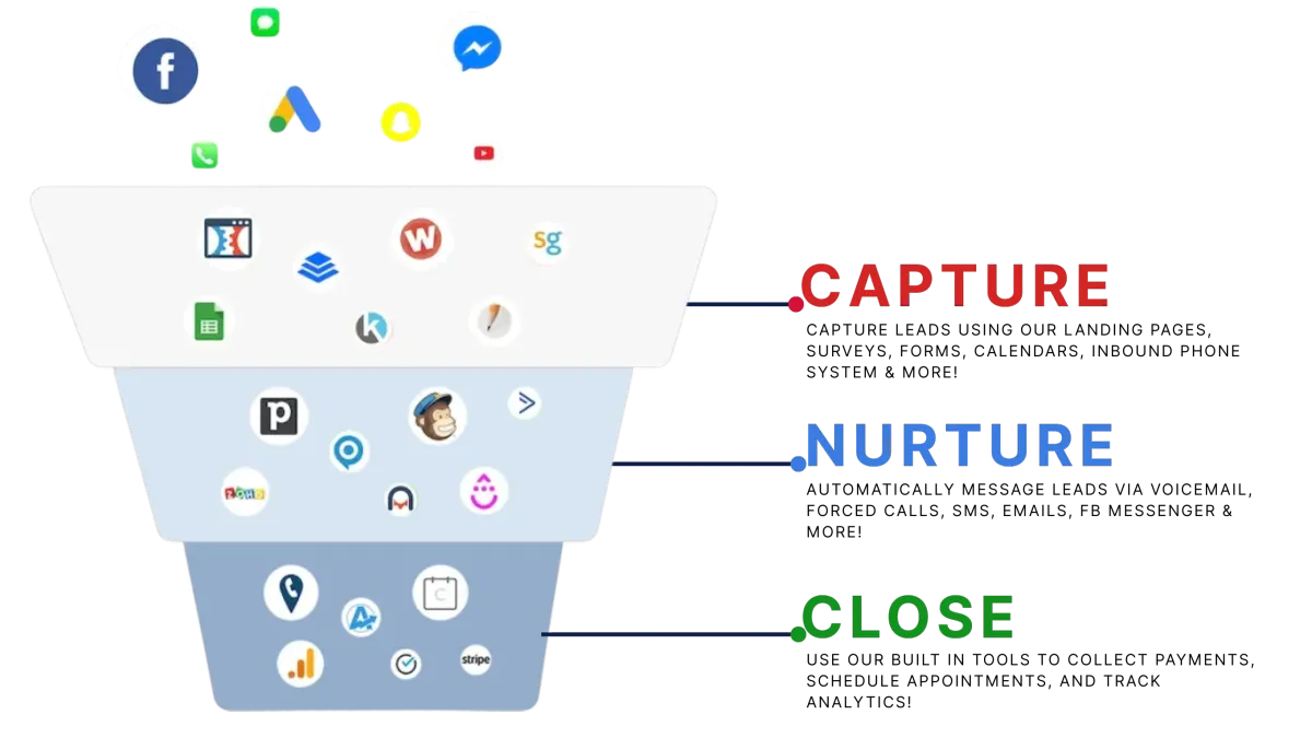 Sales and marketing funnel graphic showing CAPTURE, NURTURE, and CLOSE stages with integrated tools like Facebook, Google Ads, Mailchimp, Stripe, and more – used in Growth Partners Marketing 14-day CRM trial.