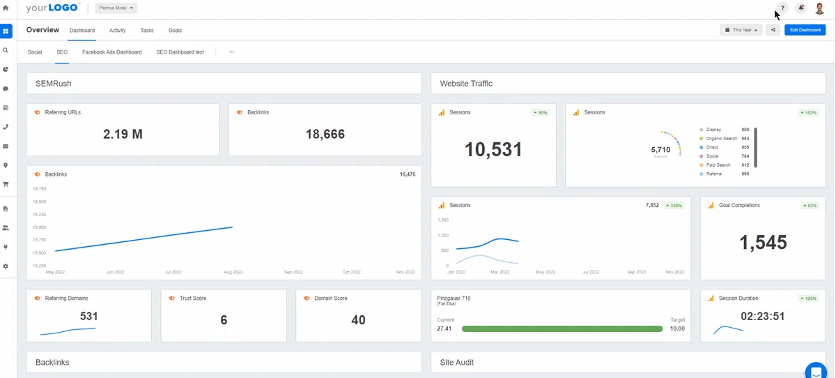 SEO and website traffic analytics dashboard from SEMrush displaying sessions, backlinks, referring domains, and goal completions for Growth Partners Marketing clients.
