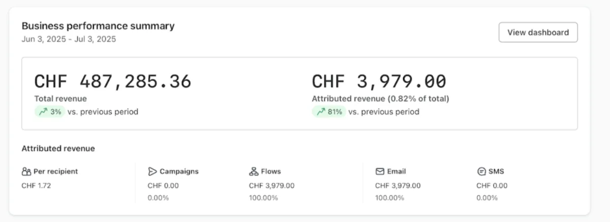 Email Revenue before working with a brand