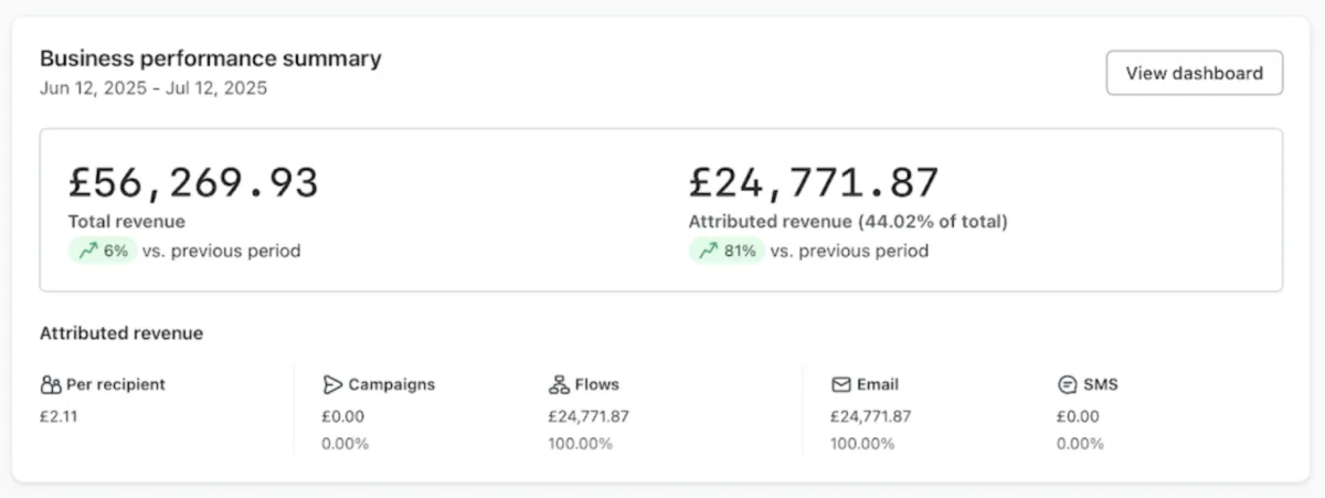 Email Revenue after working with a brand