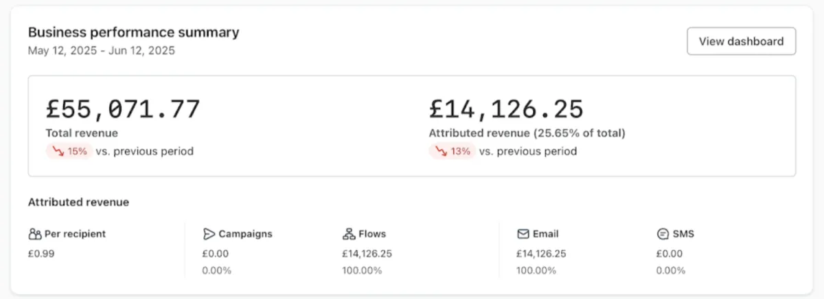 Email Revenue before working with a brand