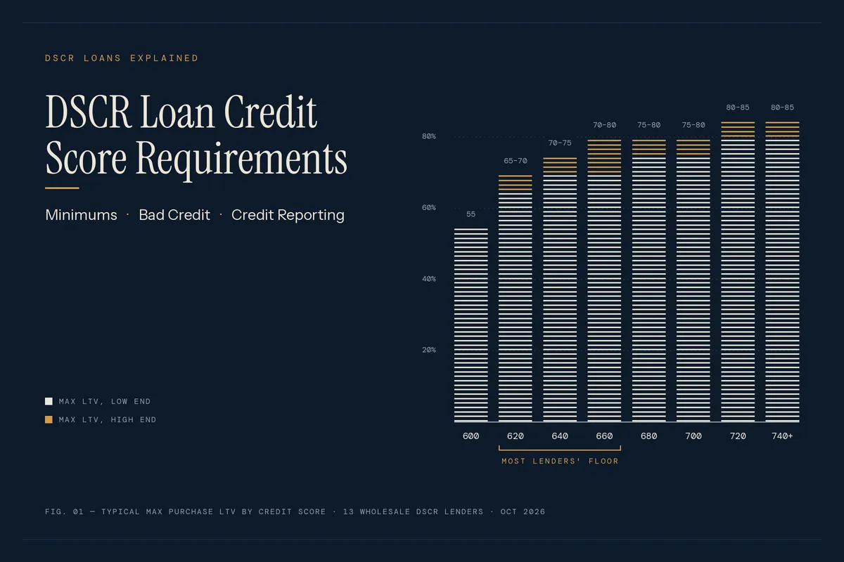 DSCR loan credit score requirements chart showing typical max LTV by credit score tier