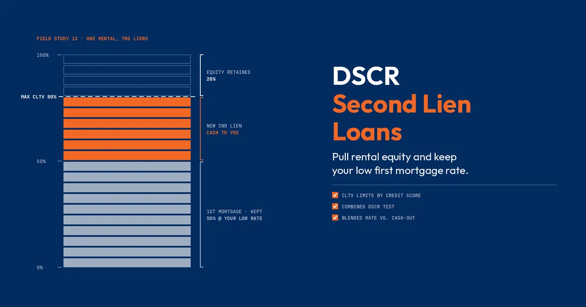 DSCR second lien diagram showing a rental's value split into the kept first mortgage, a new second lien up to 80% CLTV, and retained equity