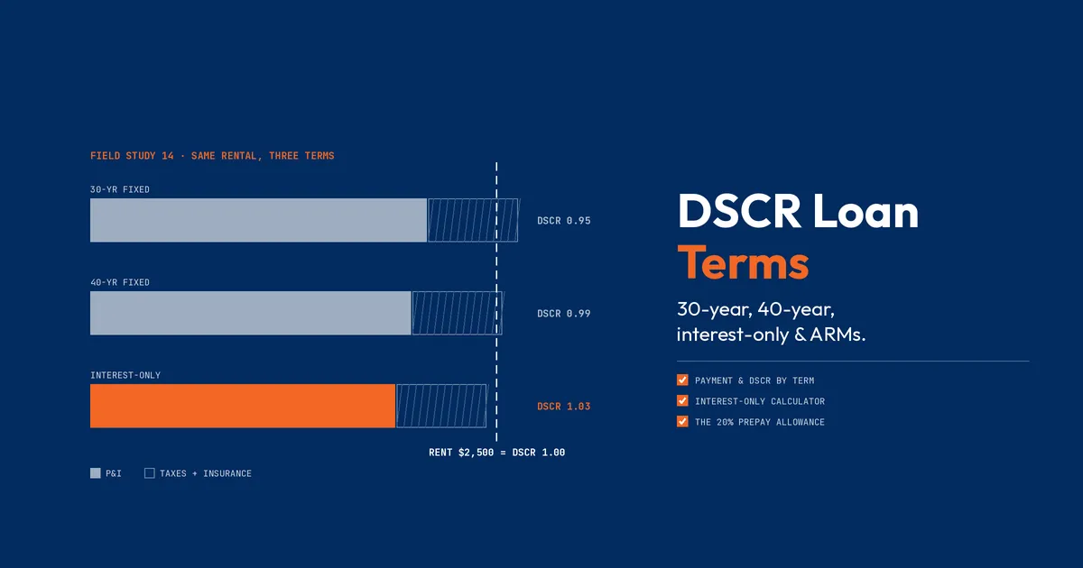 DSCR loan terms chart comparing the payment and DSCR of a 30-year fixed, 40-year fixed and interest-only loan on the same rental