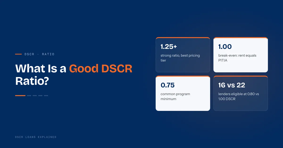 Gauge showing DSCR ratio tiers from below 1.0 to 1.25 and up