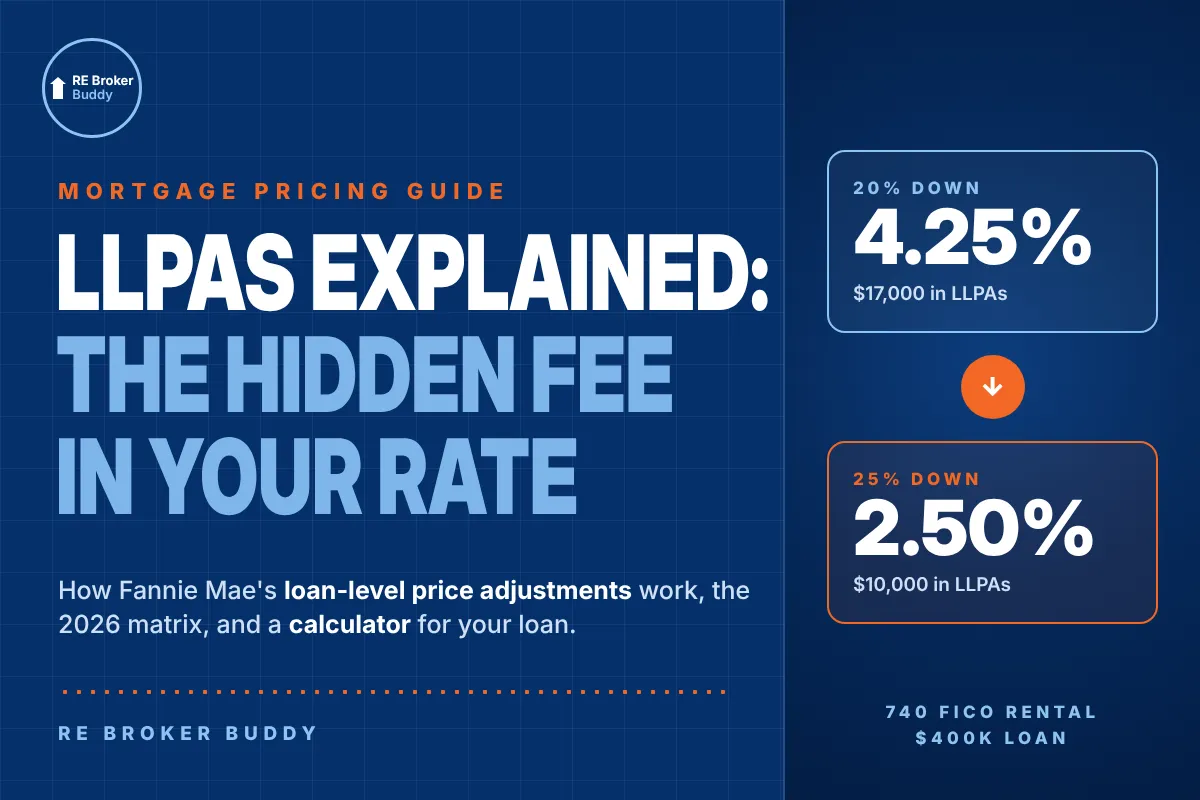 LLPA example: 740 FICO rental pays 4.25% in loan-level price adjustments with 20% down vs 2.50% with 25% down