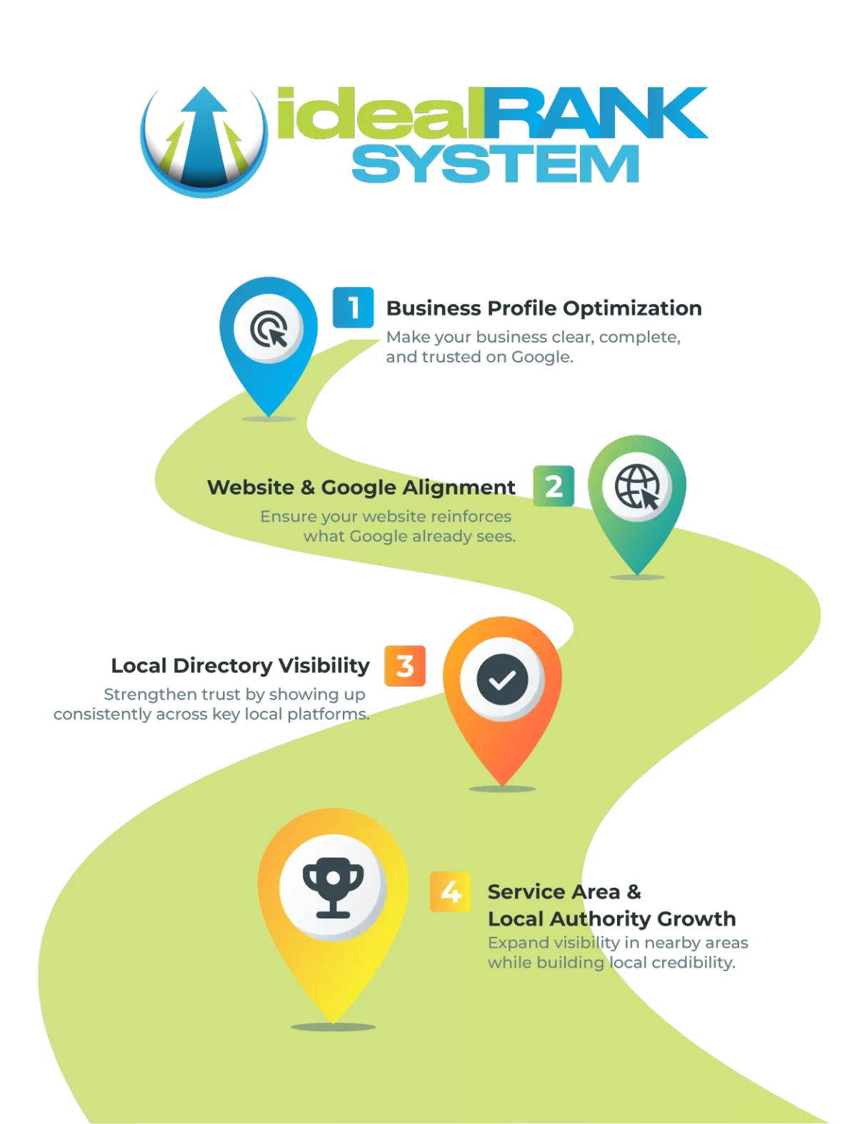 Ideal Rank System infographic
