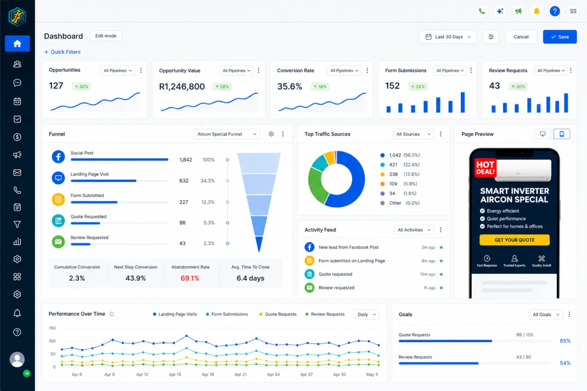 Light dashboard mockup showing a social offer routed into a landing page, form, pipeline, quote, and review request
