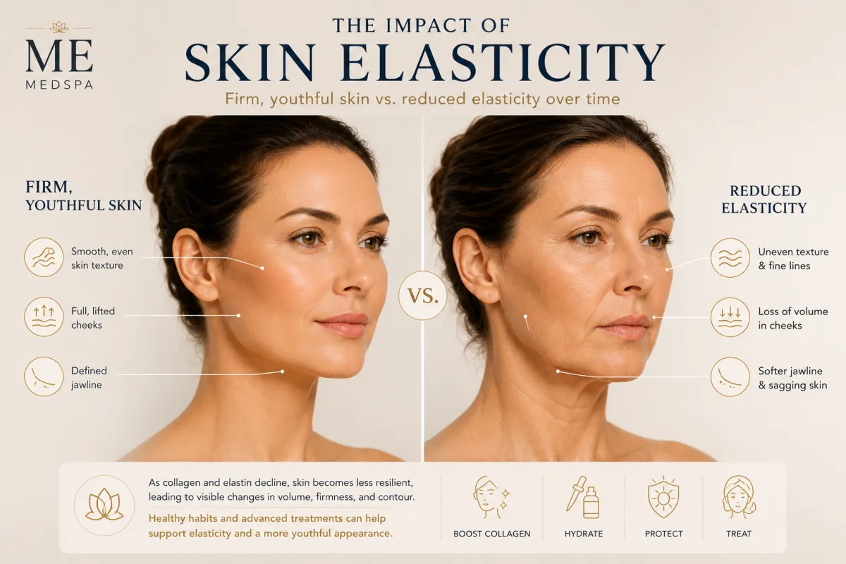 Educational comparison showing healthy skin elasticity and age-related loss of skin firmness
