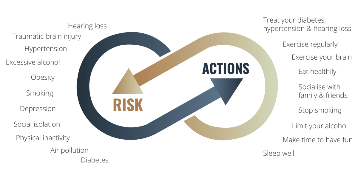Risks and Actions Alzehimer's Risk Test graphic from The Resurge Clinic