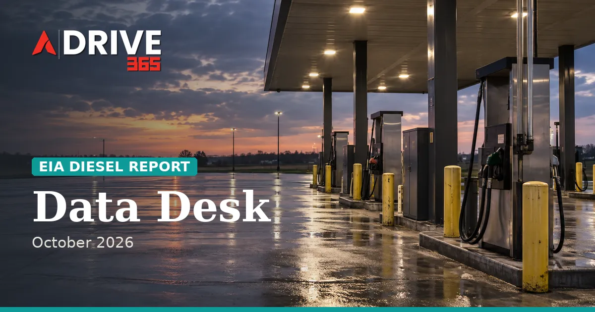 U.S. Diesel Stocks Are the Lowest for Early October in EIA's Record
