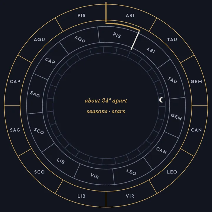 Two zodiac wheels: the Vedic ring sits about 24 degrees from the Western ring