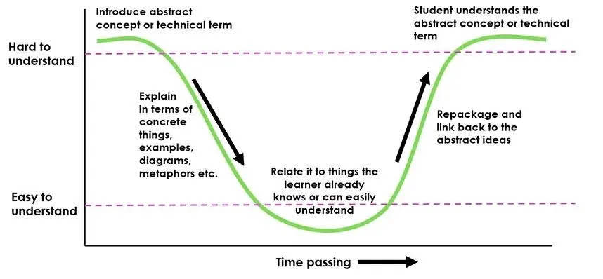 Semantic Wave in Computing Lessons