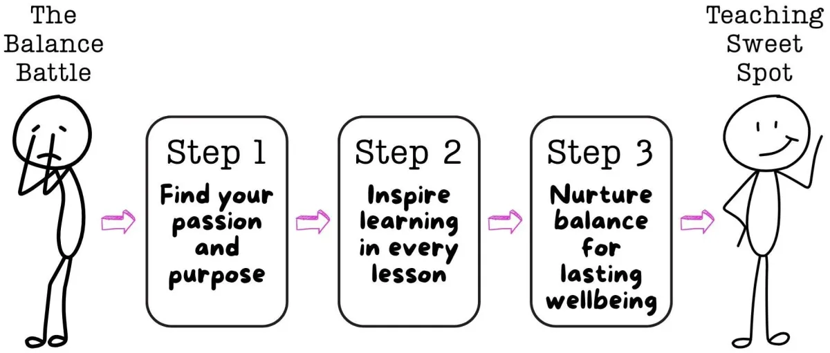 Transform from the balance battle to the teaching sweet spot.