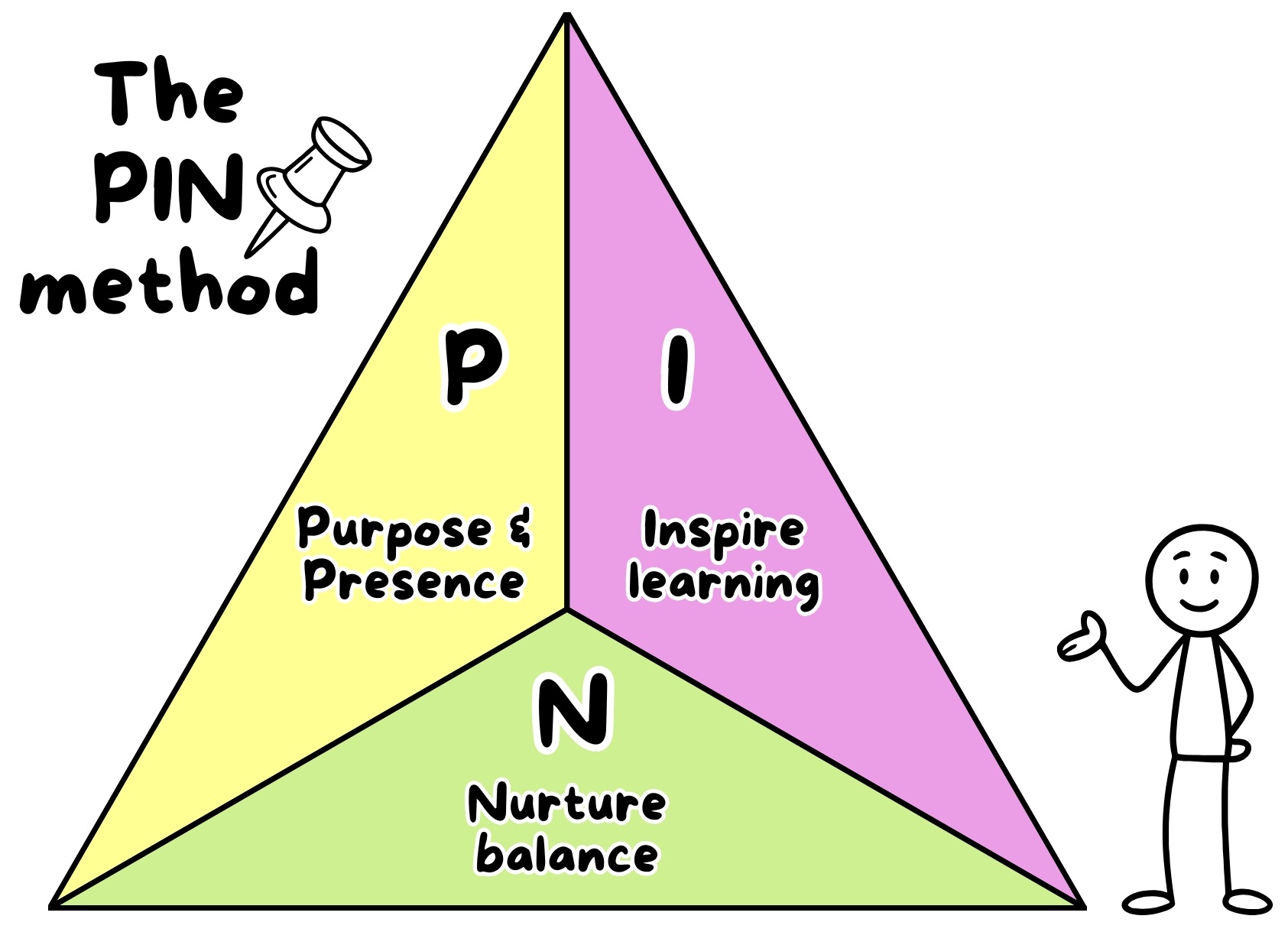 The PIN framework, from balance battle to the teaching sweet spot