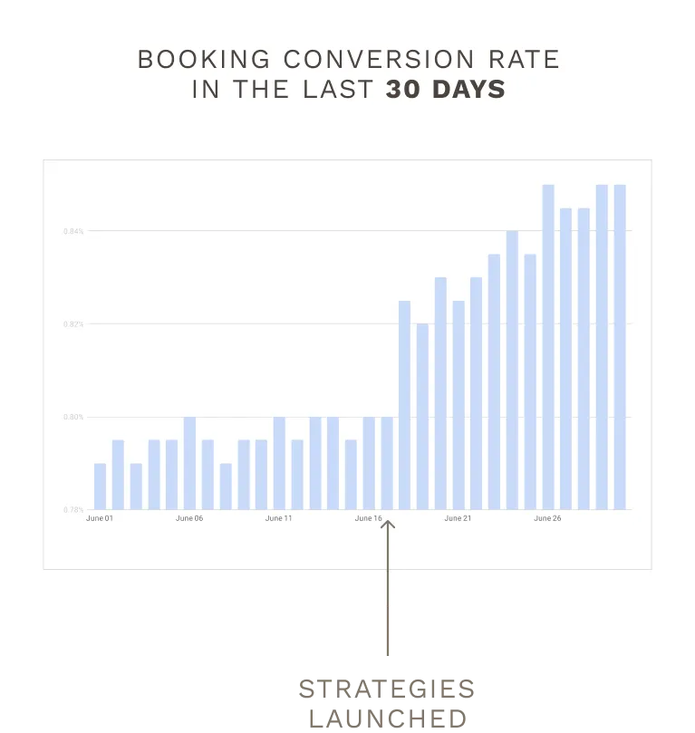 High-converting boutique hotel website