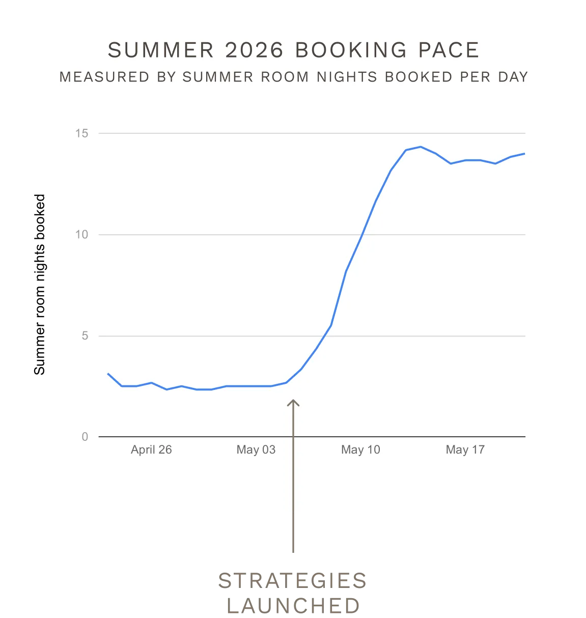 High-converting boutique hotel website