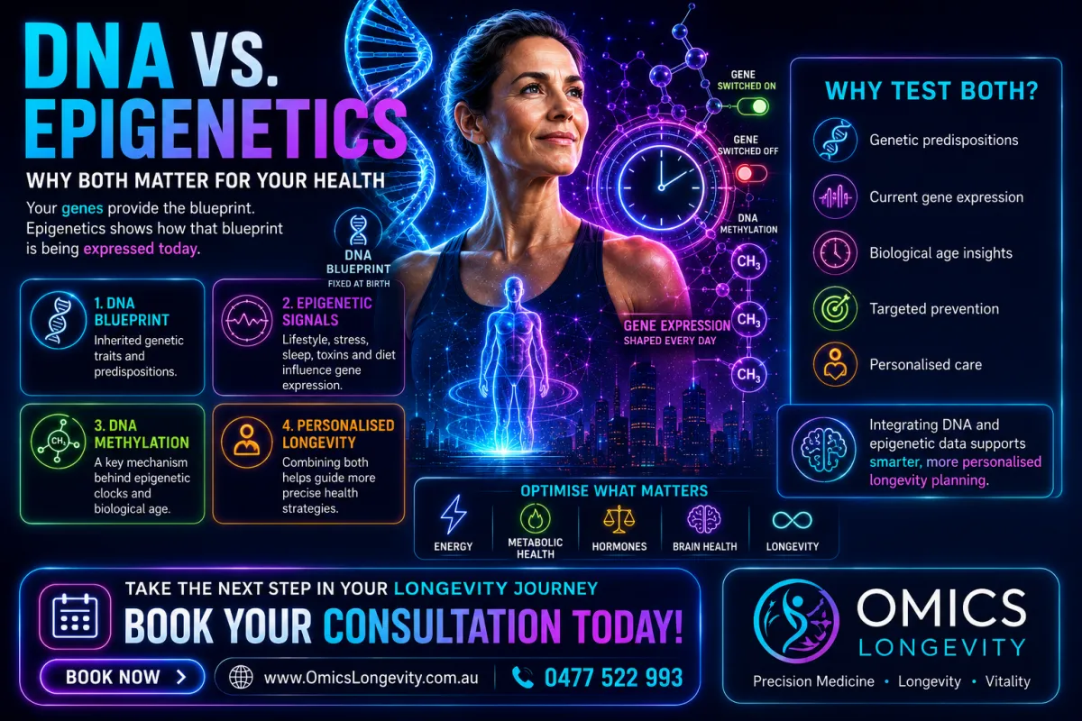 Image describing the importance of DNA and epigenetics testing