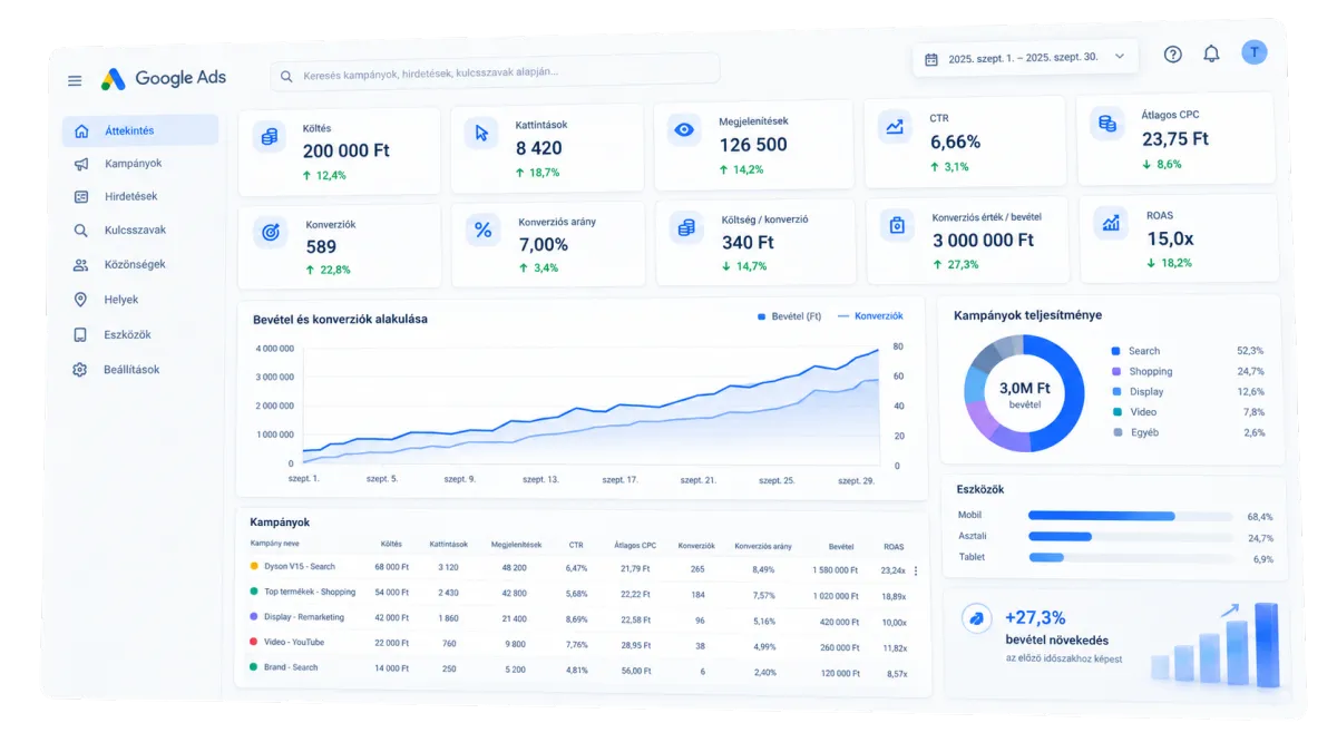 google ads kép 15x megtérülésre