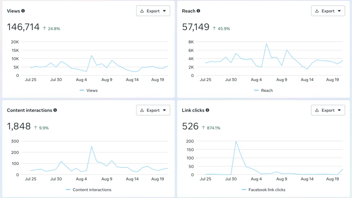 A collection of impression graphs that show a large increase in social media presence