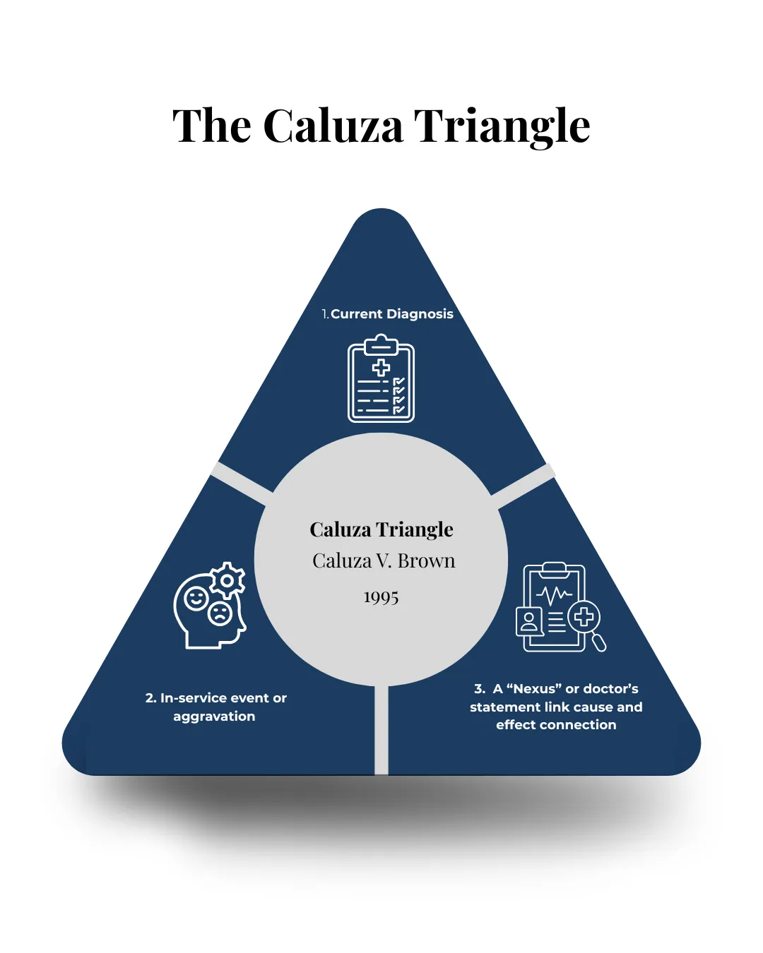 Why the Caluza Triangle Matters for Your VA Disability Claim | Victory Veteran Protection (VVP)