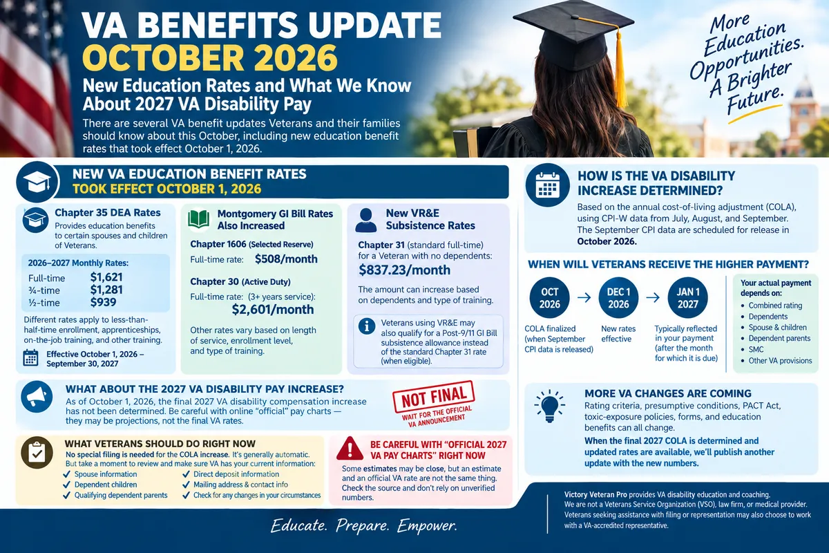 VA Benefits Update October 2026
