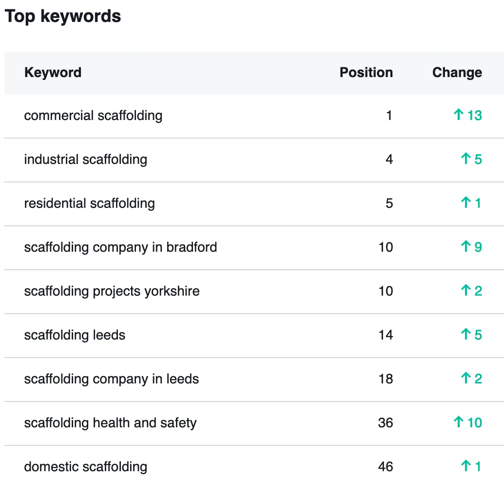 Harrogate Search Engine Optimisation