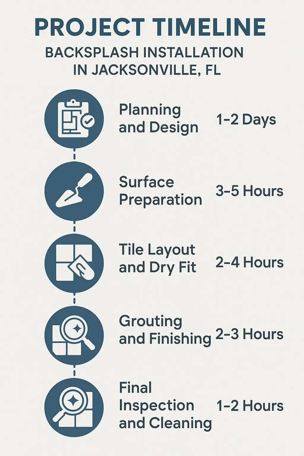 Infographic showing a five-step project timeline for Backsplash Installation in Jacksonville FL detailing each phase clearly.