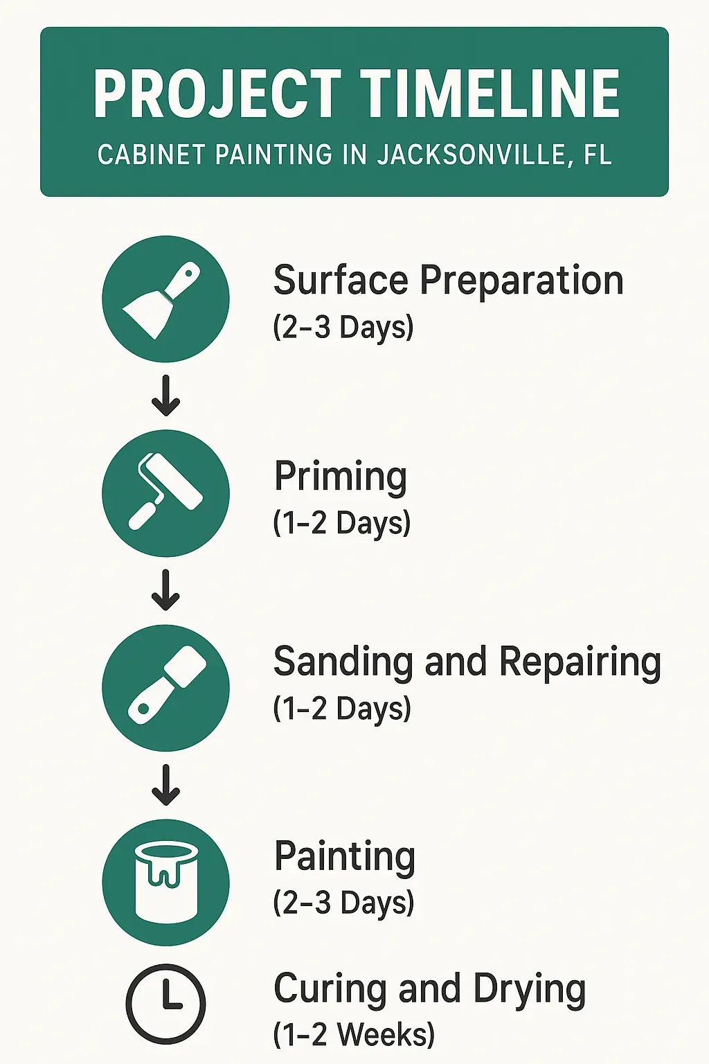 Infographic illustrating a five-step project timeline for cabinet painting in Jacksonville FL with clear visuals.