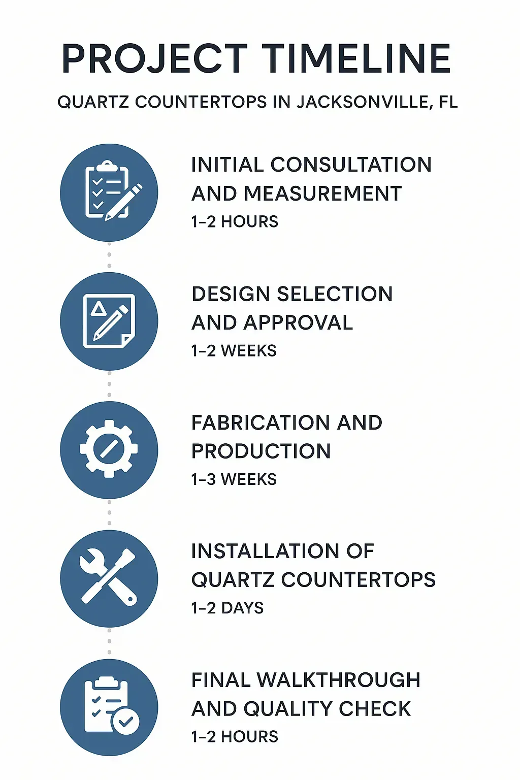 Infographic visualizing the five-step project timeline for quartz countertops in Jacksonville FL, from consultation to quality check.