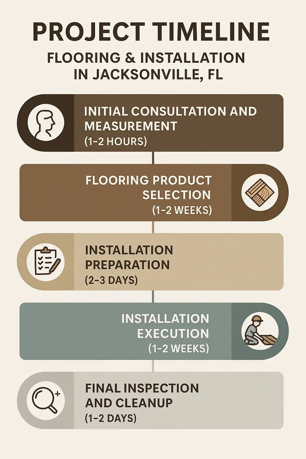Infographic illustrating the five-step project timeline for flooring and installation in Jacksonville FL.