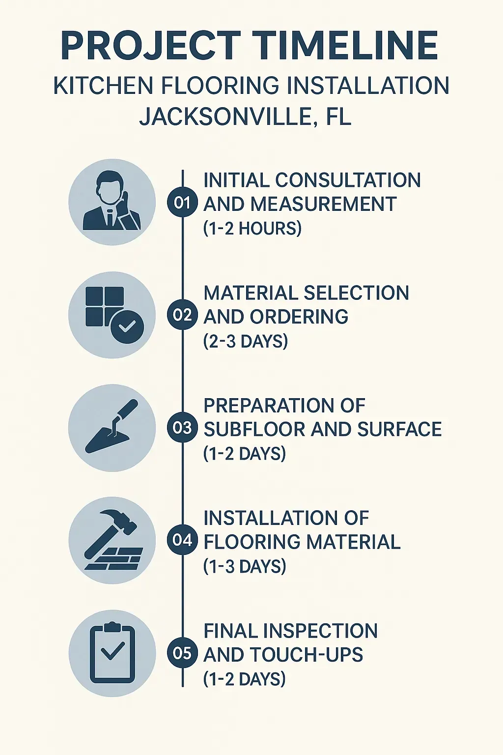 Infographic depicting a five-step project timeline for kitchen flooring installation in Jacksonville FL.