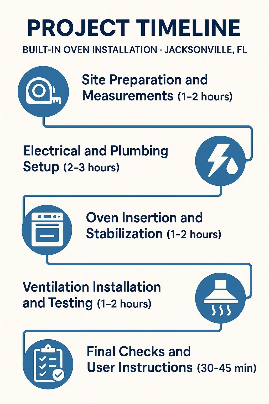 Infographic detailing a five-step project timeline for built-in oven installation in Jacksonville FL.