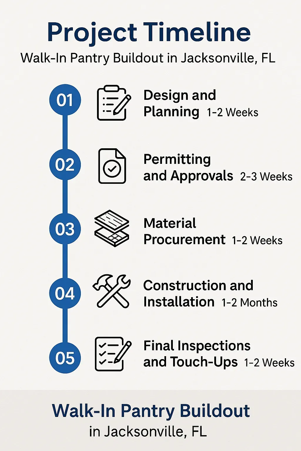 Infographic illustrating the five-step project timeline for Walk-In Pantry Buildout in Jacksonville FL with clear visuals.