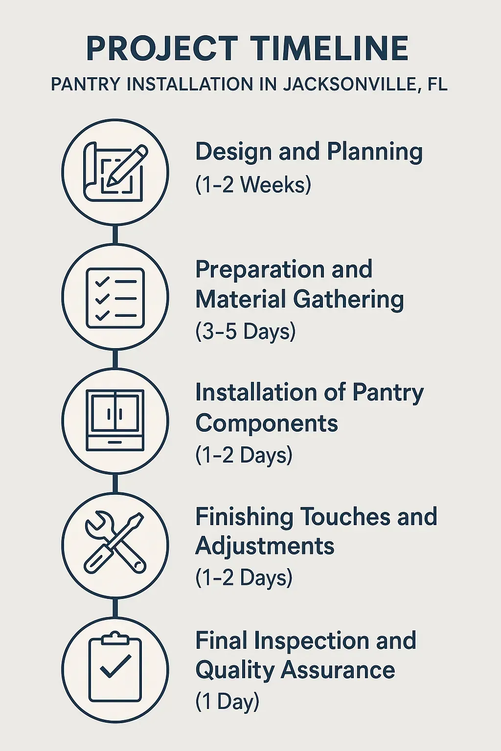 Infographic for pantry installation project timeline in Jacksonville FL featuring five clear steps and minimal text.