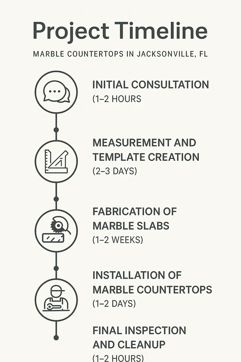 Infographic depicting a five-step project timeline for marble countertops in Jacksonville FL with clear visuals and minimal text.