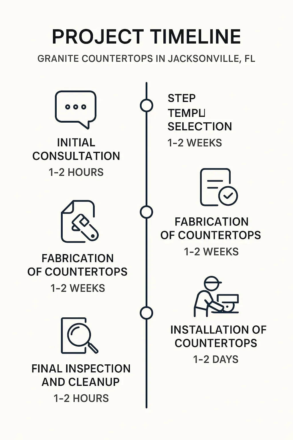 Infographic illustrating the project timeline for granite countertops in Jacksonville FL featuring five detailed steps.