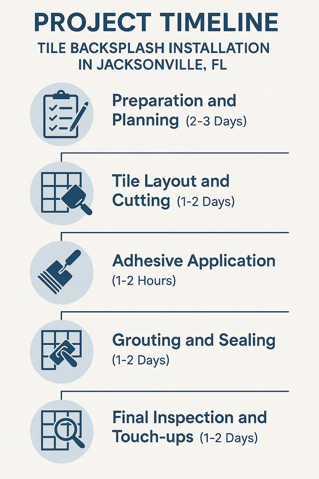 Infographic showing a five-step timeline for Tile Backsplash Installation in Jacksonville, FL with clear design