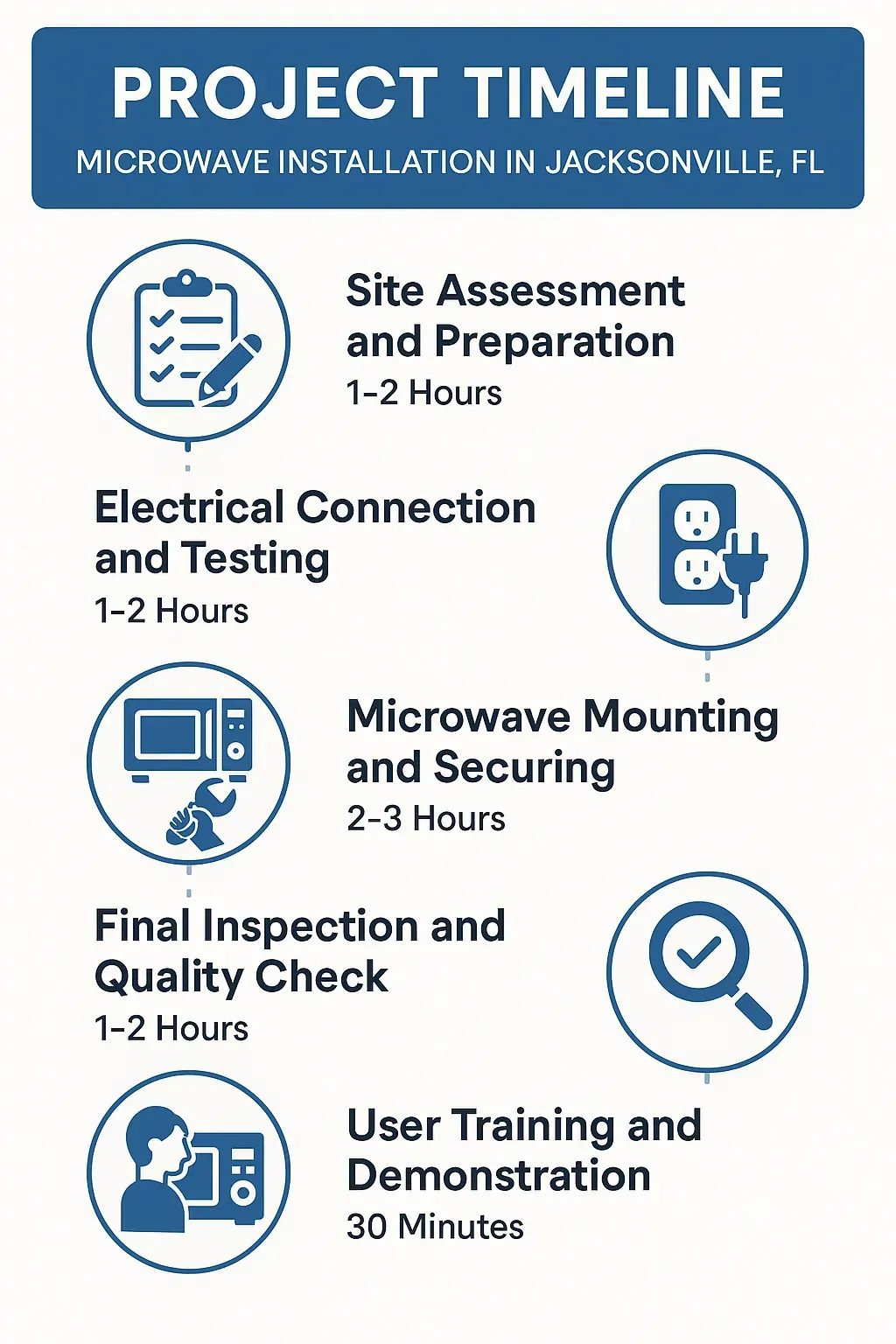 Infographic depicting a five-step timeline for microwave installation in Jacksonville FL with clear visuals and minimal text.