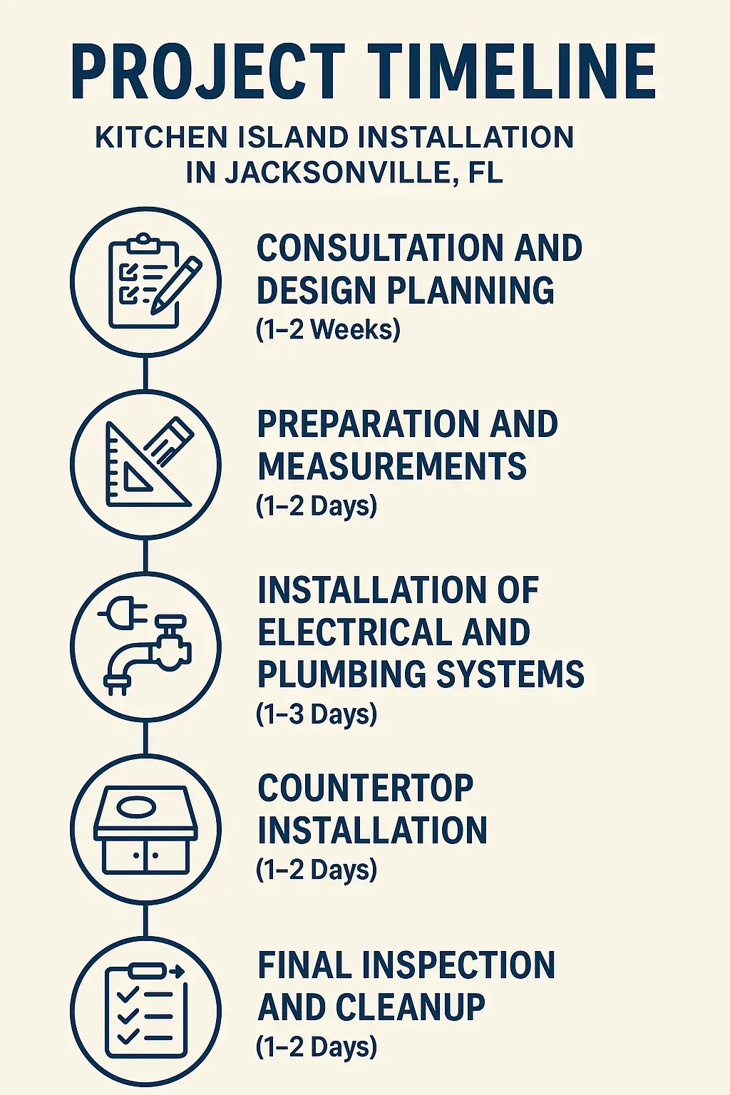 Infographic illustrating a five-step project timeline for kitchen island installation in Jacksonville FL.