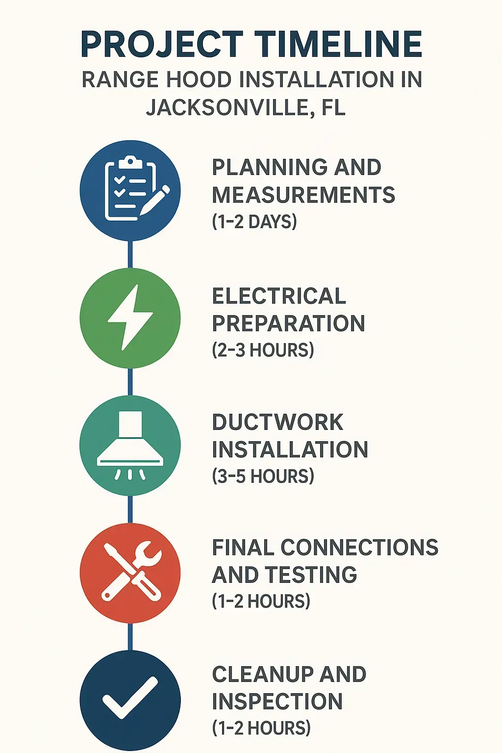 Infographic illustrates a five-step project timeline for Range Hood Installation, highlighting each step's duration.
