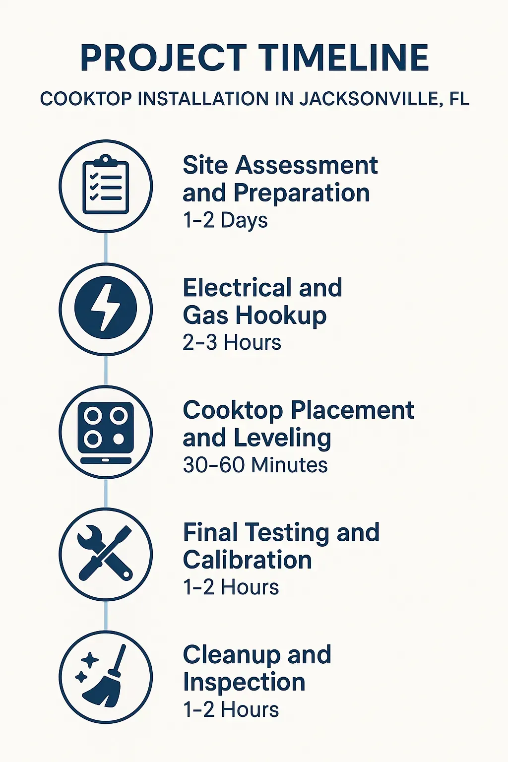 Infographic illustrating a five-step timeline for cooktop installation in Jacksonville FL, highlighting key tasks and durations.