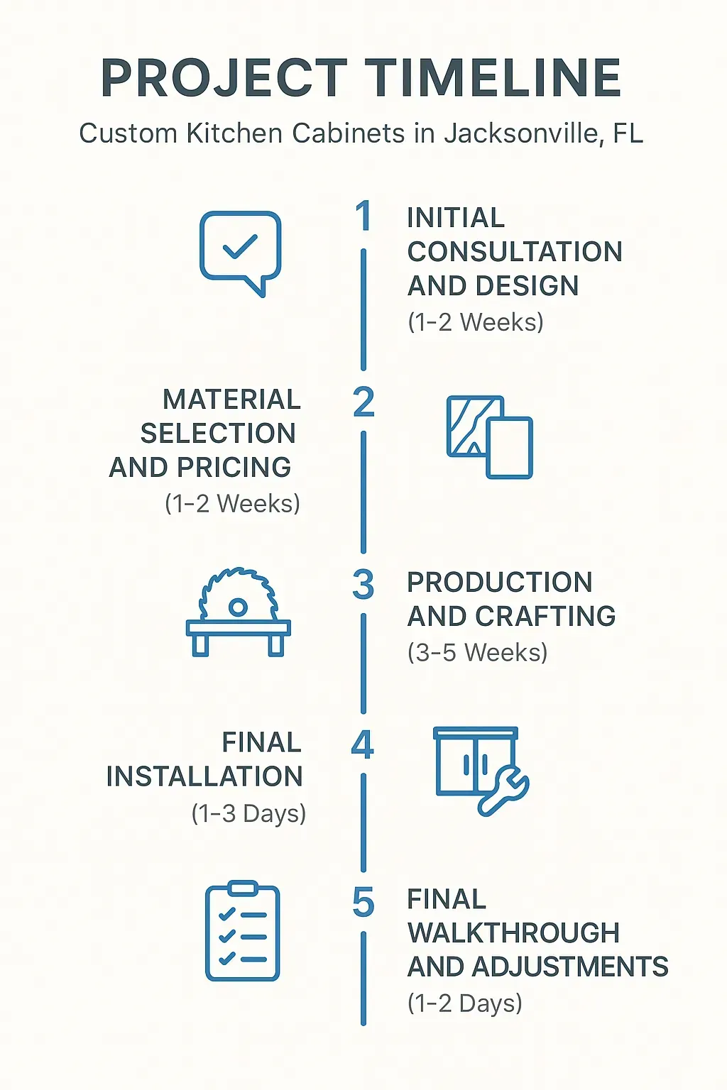 Infographic illustrating the five-step project timeline for custom kitchen cabinets in Jacksonville, FL, with clear visuals.