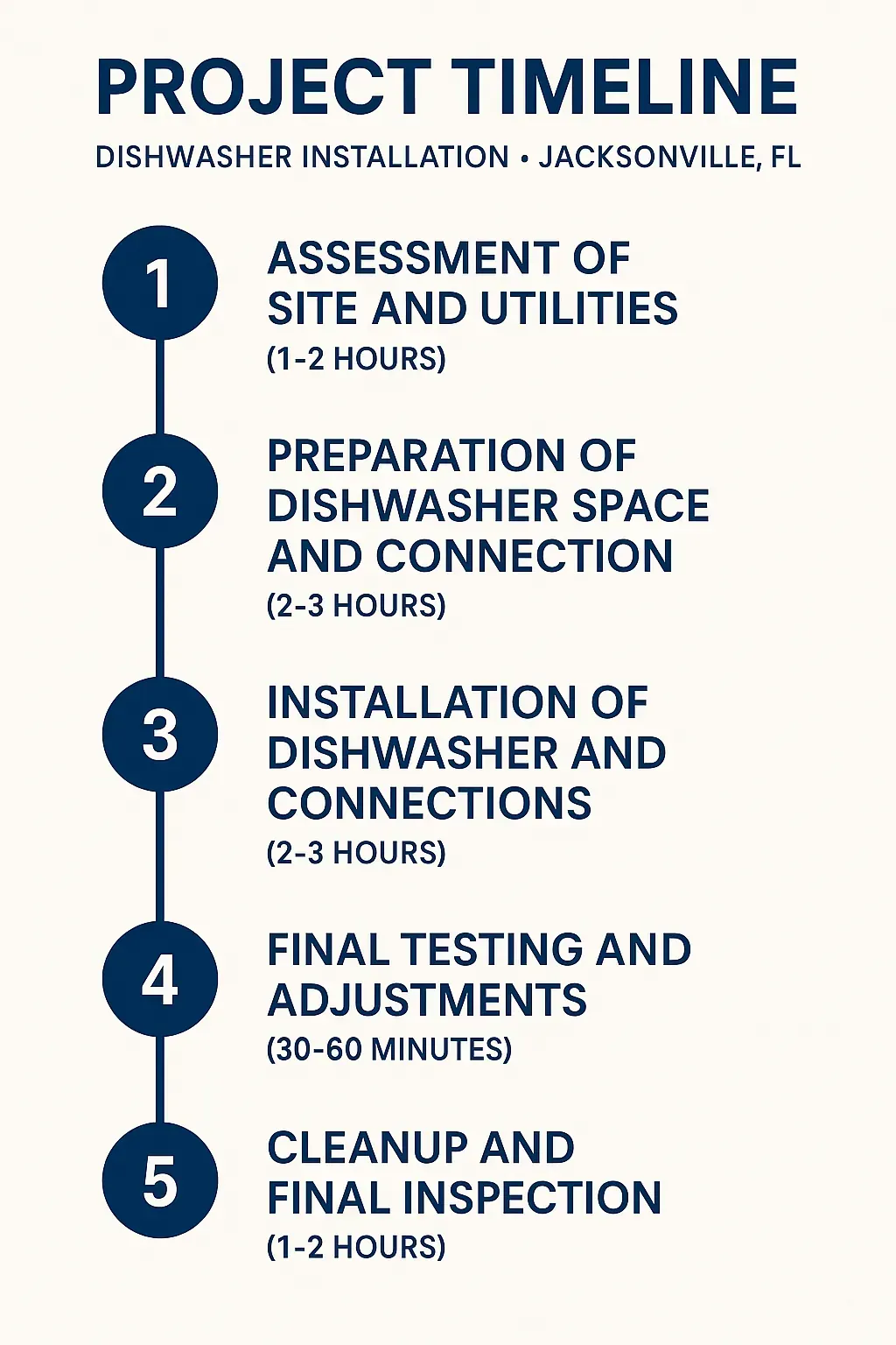 Infographic depicting a five-step timeline for dishwasher installation in Jacksonville FL with clear visuals and minimal text.