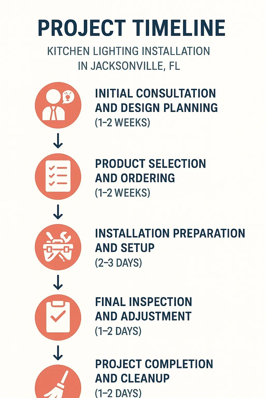 Infographic depicting a five-step project timeline for kitchen lighting installation in Jacksonville FL with clear visuals.
