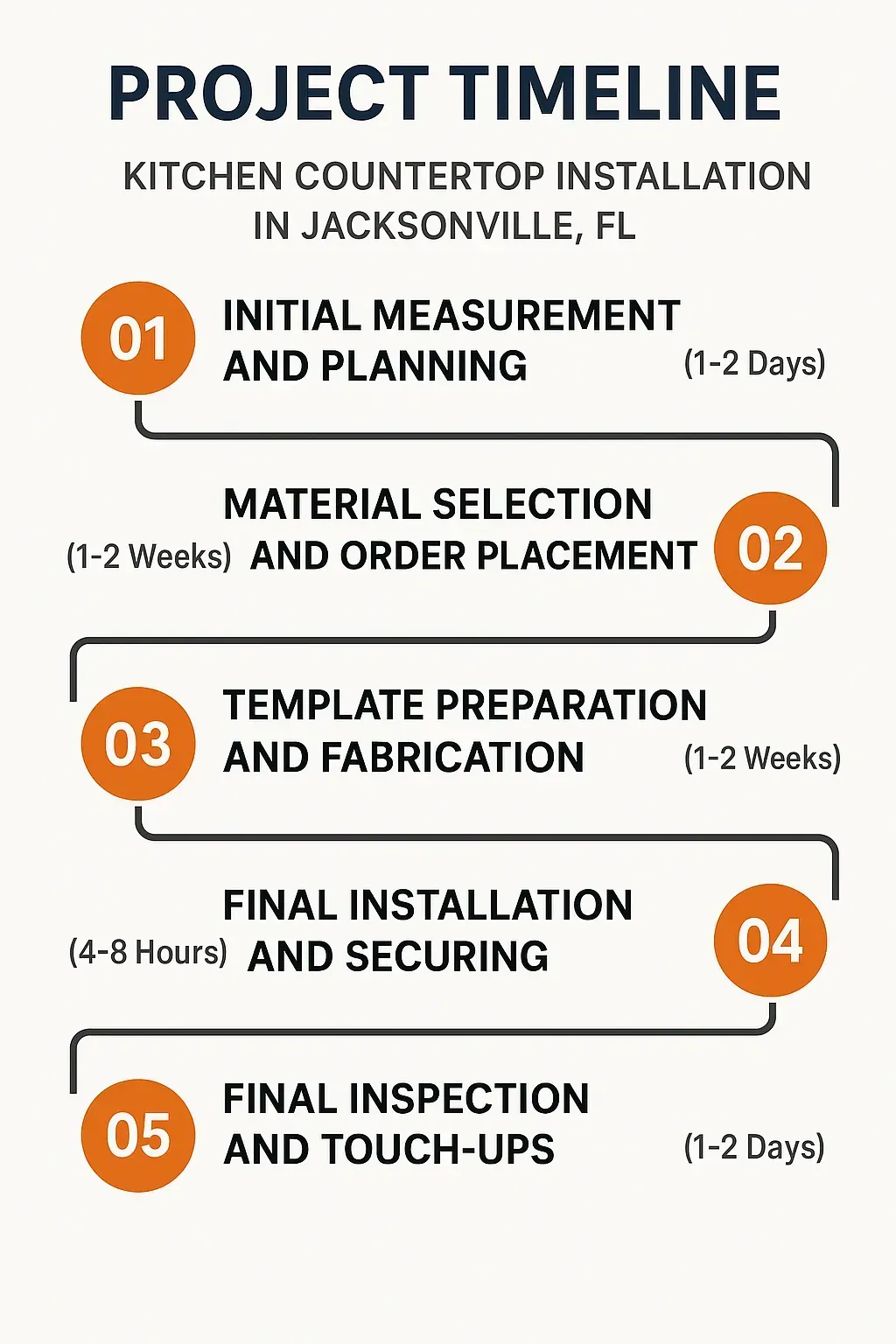 Infographic showing a five-step timeline for kitchen countertop installation in Jacksonville FL with clear, professional design.