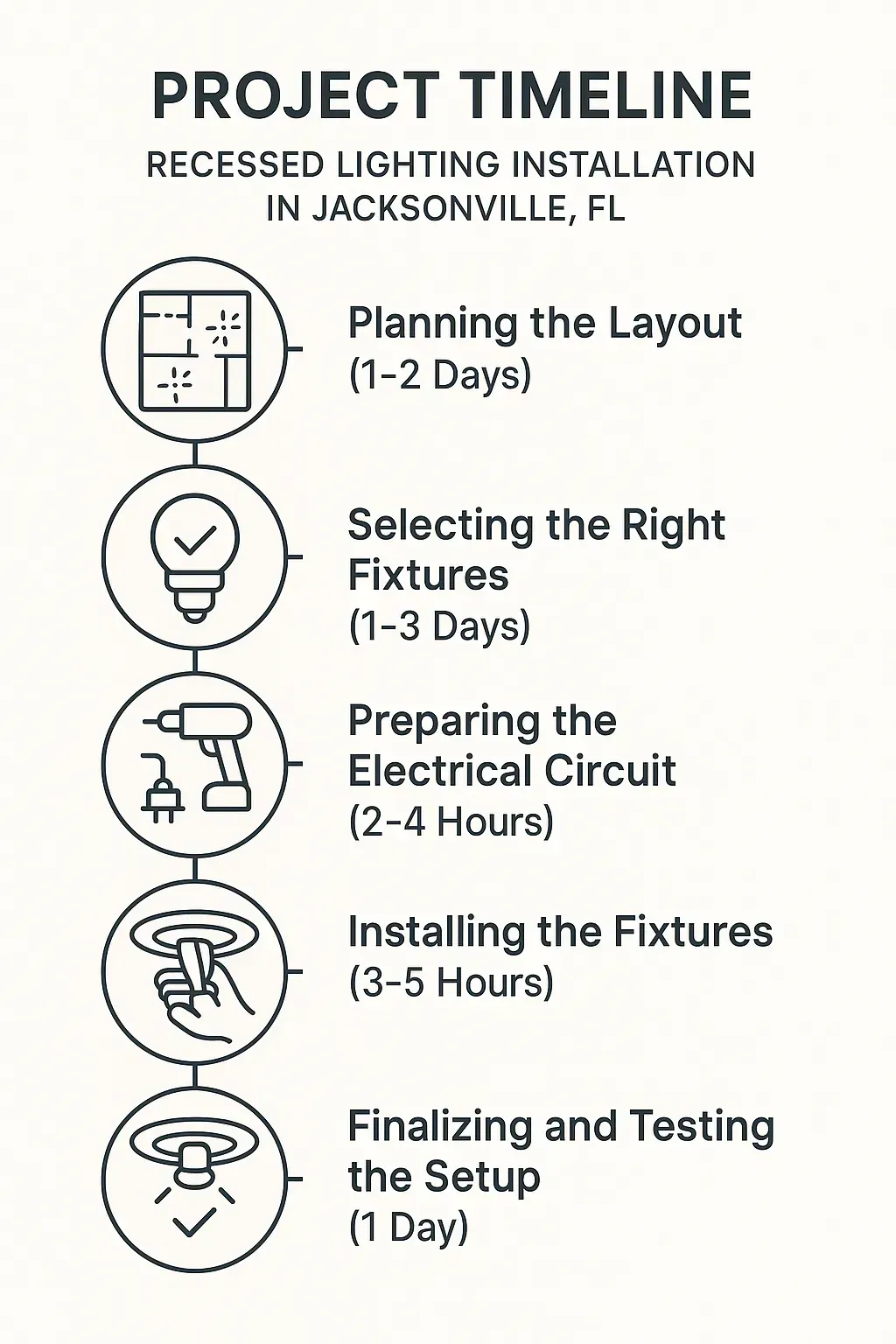 Infographic showing a five-step project timeline for Recessed Lighting Installation in Jacksonville FL with time estimates.