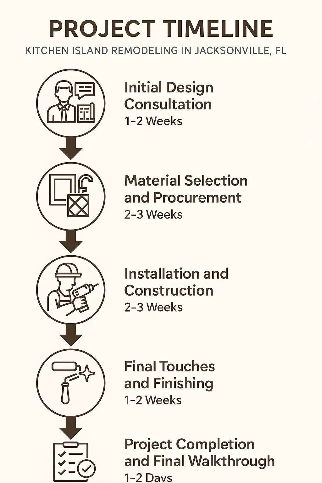 Infographic illustrating a five-step project timeline for Kitchen Island Remodeling in Jacksonville FL.