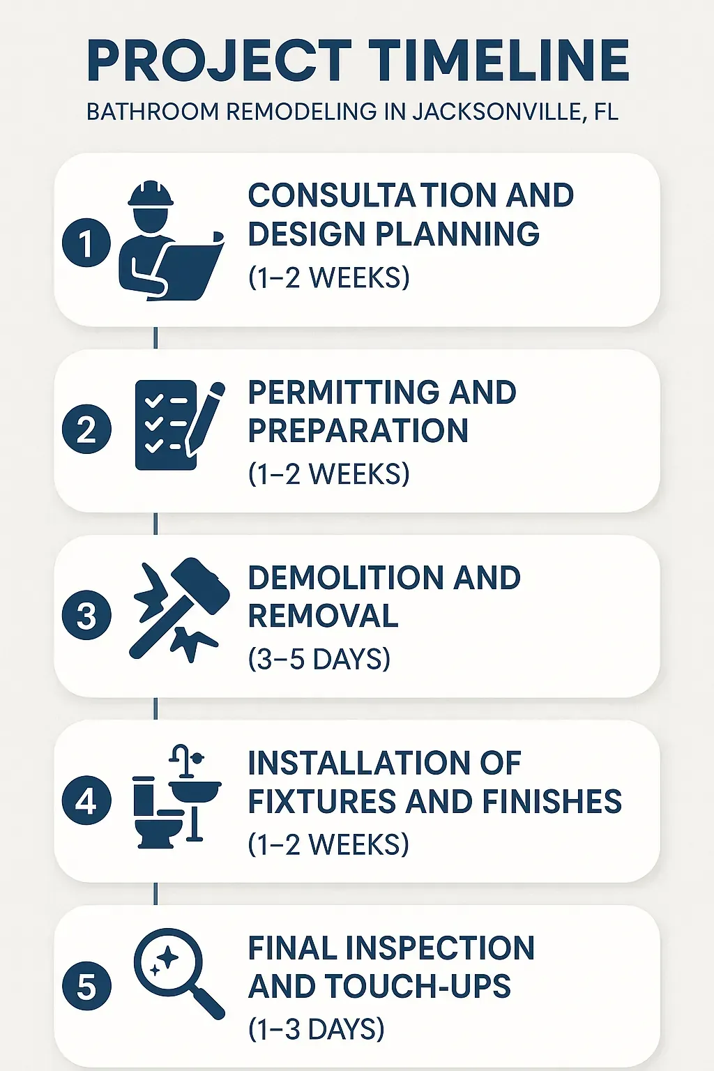 Infographic illustrating five-step bathroom remodeling timeline in Jacksonville FL with clear visuals and minimal text